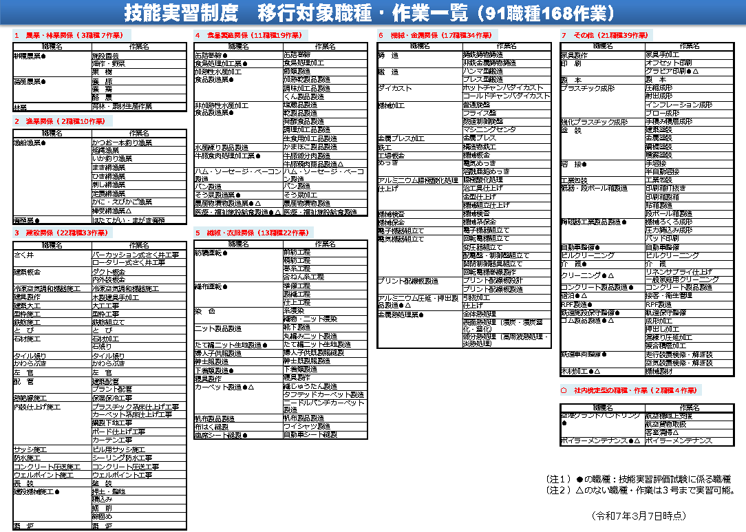 技能実習制度　移行対象職種・作業一覧
